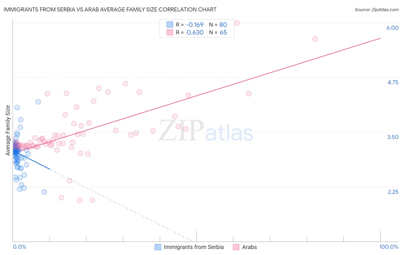 Immigrants from Serbia vs Arab Average Family Size