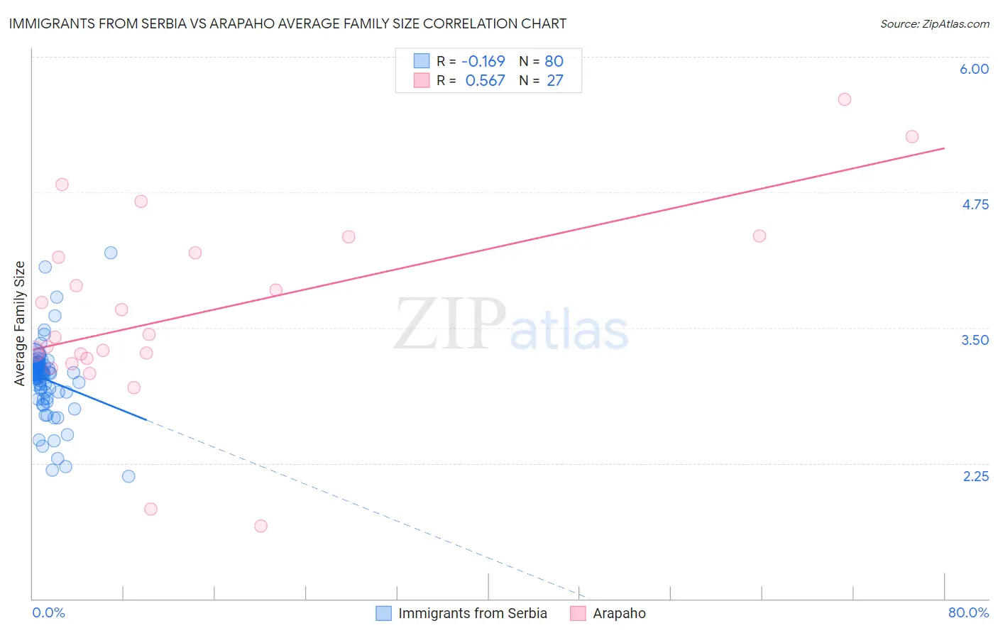 Immigrants from Serbia vs Arapaho Average Family Size