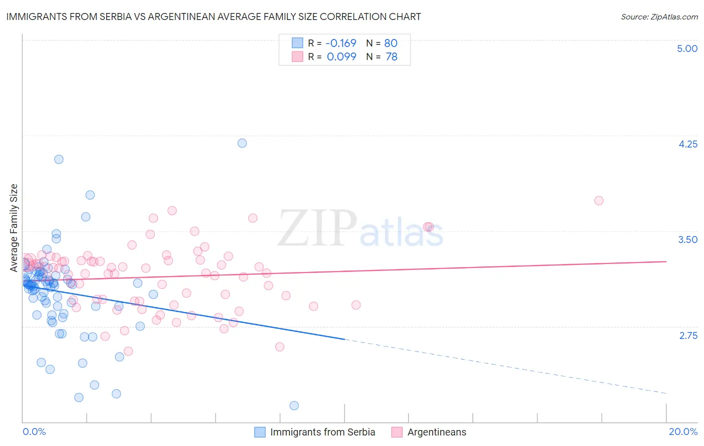 Immigrants from Serbia vs Argentinean Average Family Size