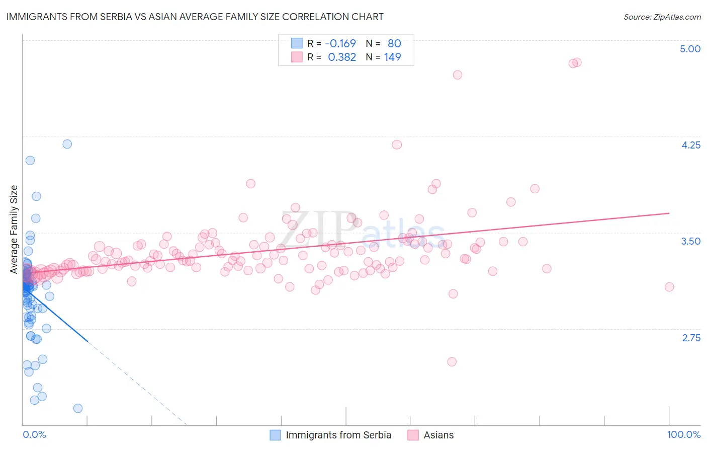 Immigrants from Serbia vs Asian Average Family Size