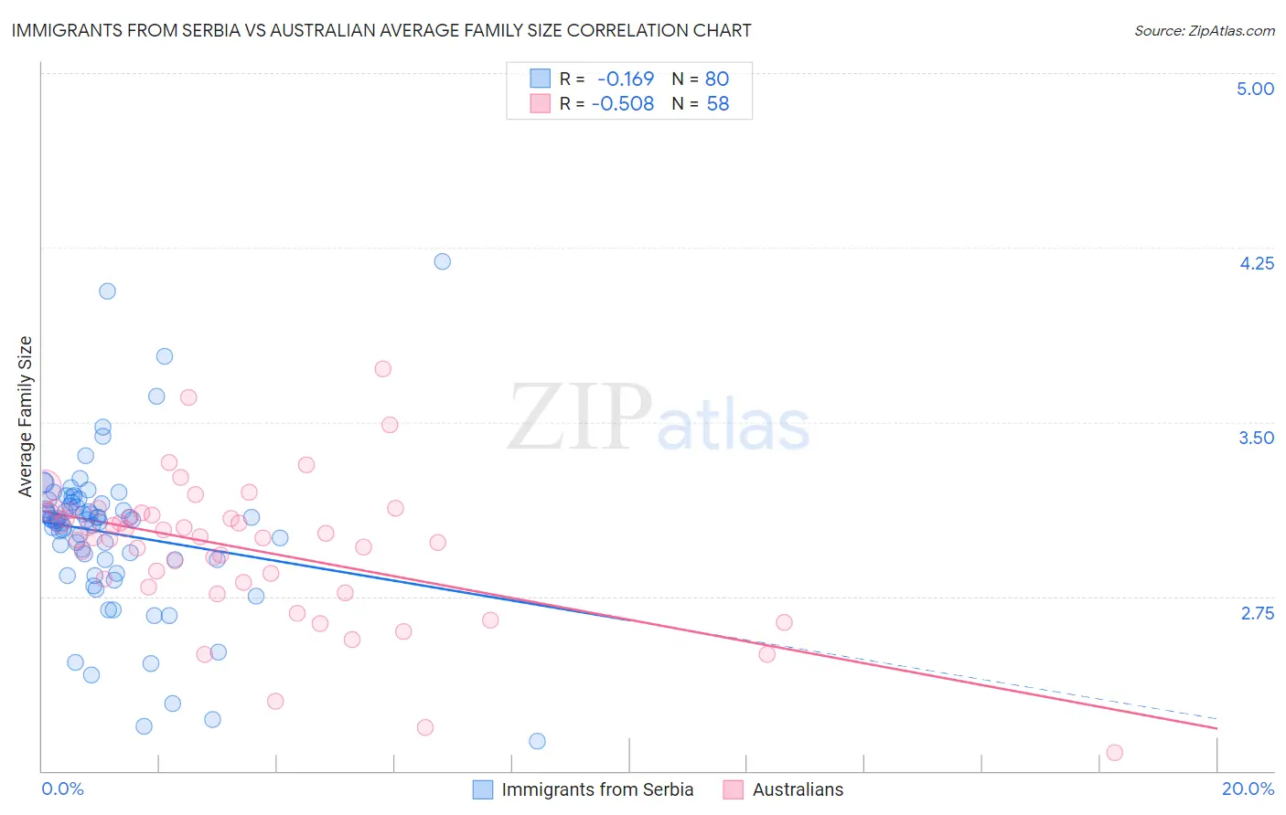 Immigrants from Serbia vs Australian Average Family Size