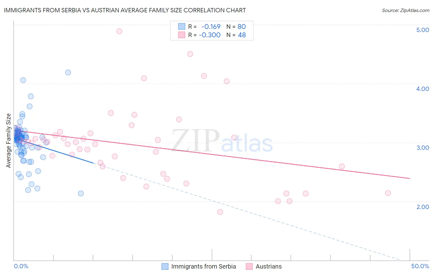 Immigrants from Serbia vs Austrian Average Family Size