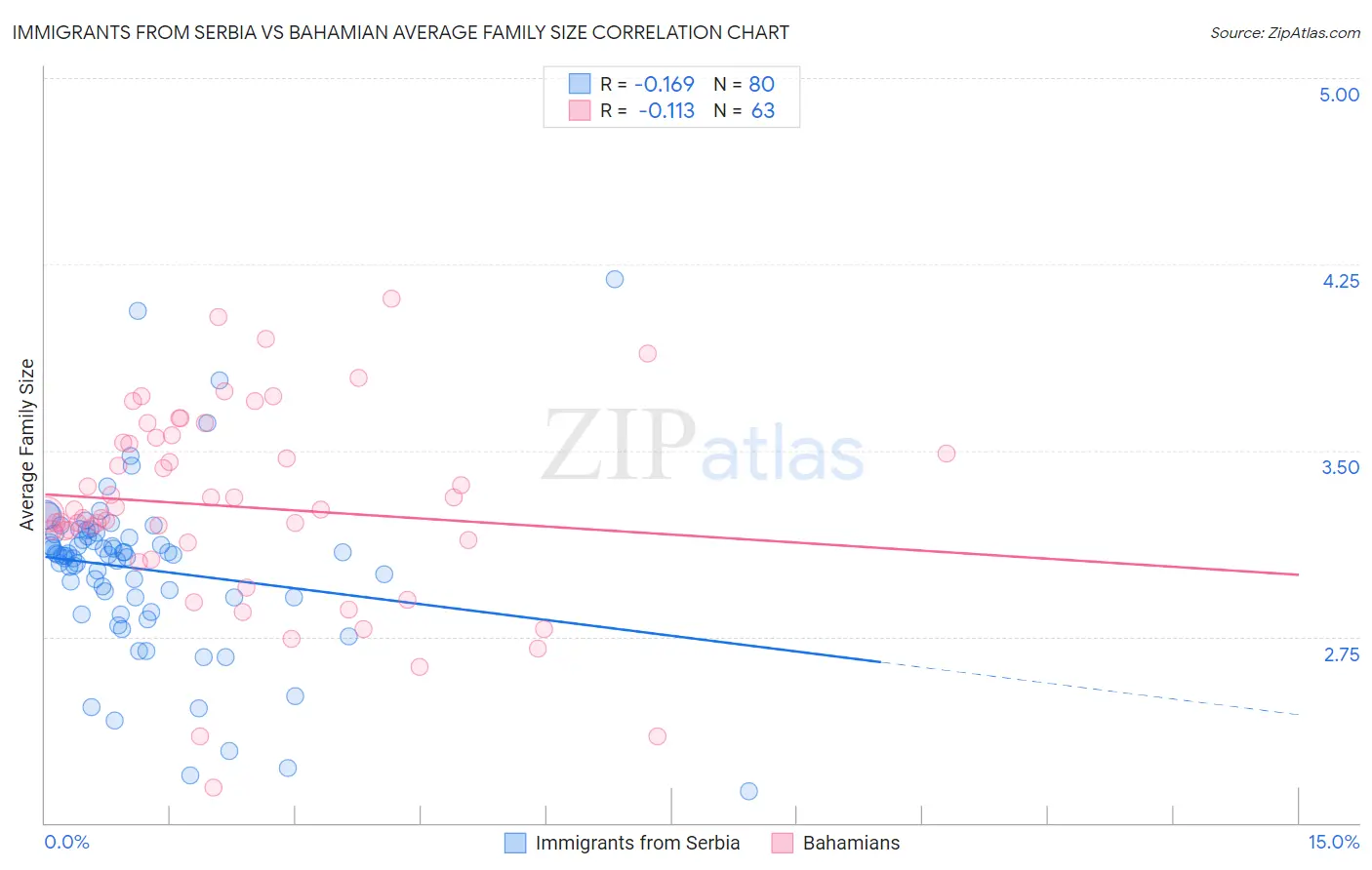 Immigrants from Serbia vs Bahamian Average Family Size