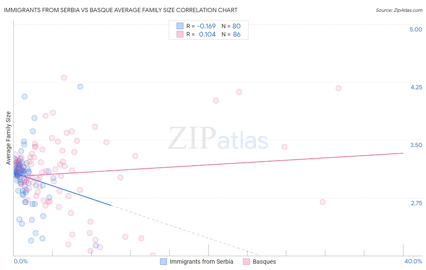 Immigrants from Serbia vs Basque Average Family Size