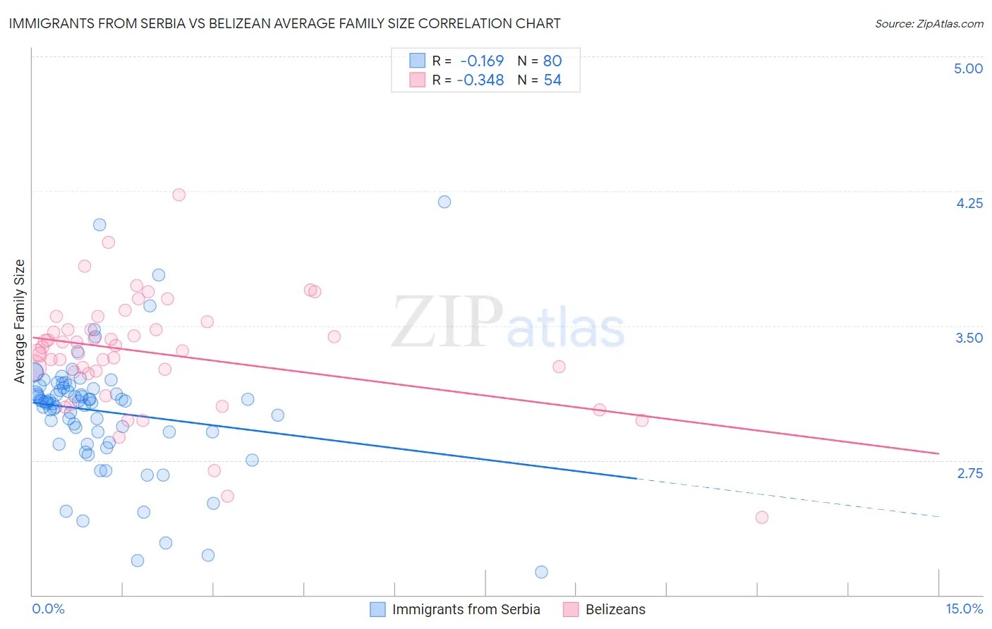 Immigrants from Serbia vs Belizean Average Family Size