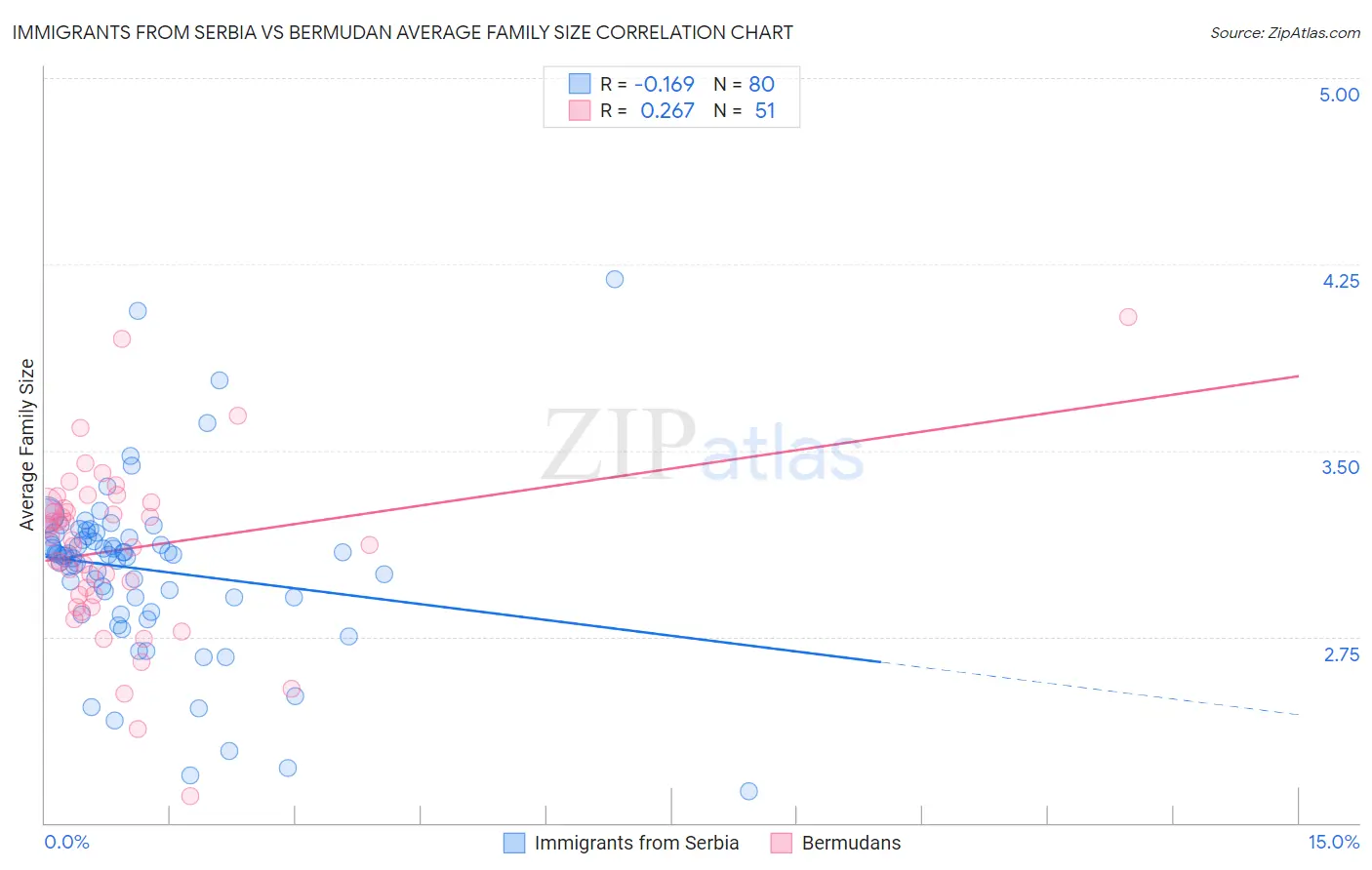 Immigrants from Serbia vs Bermudan Average Family Size