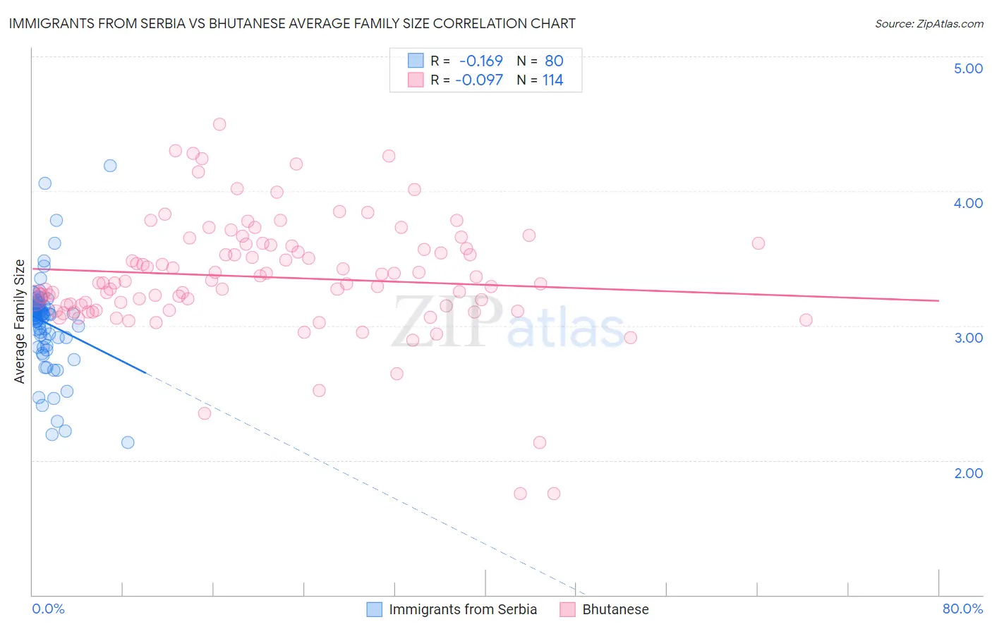 Immigrants from Serbia vs Bhutanese Average Family Size