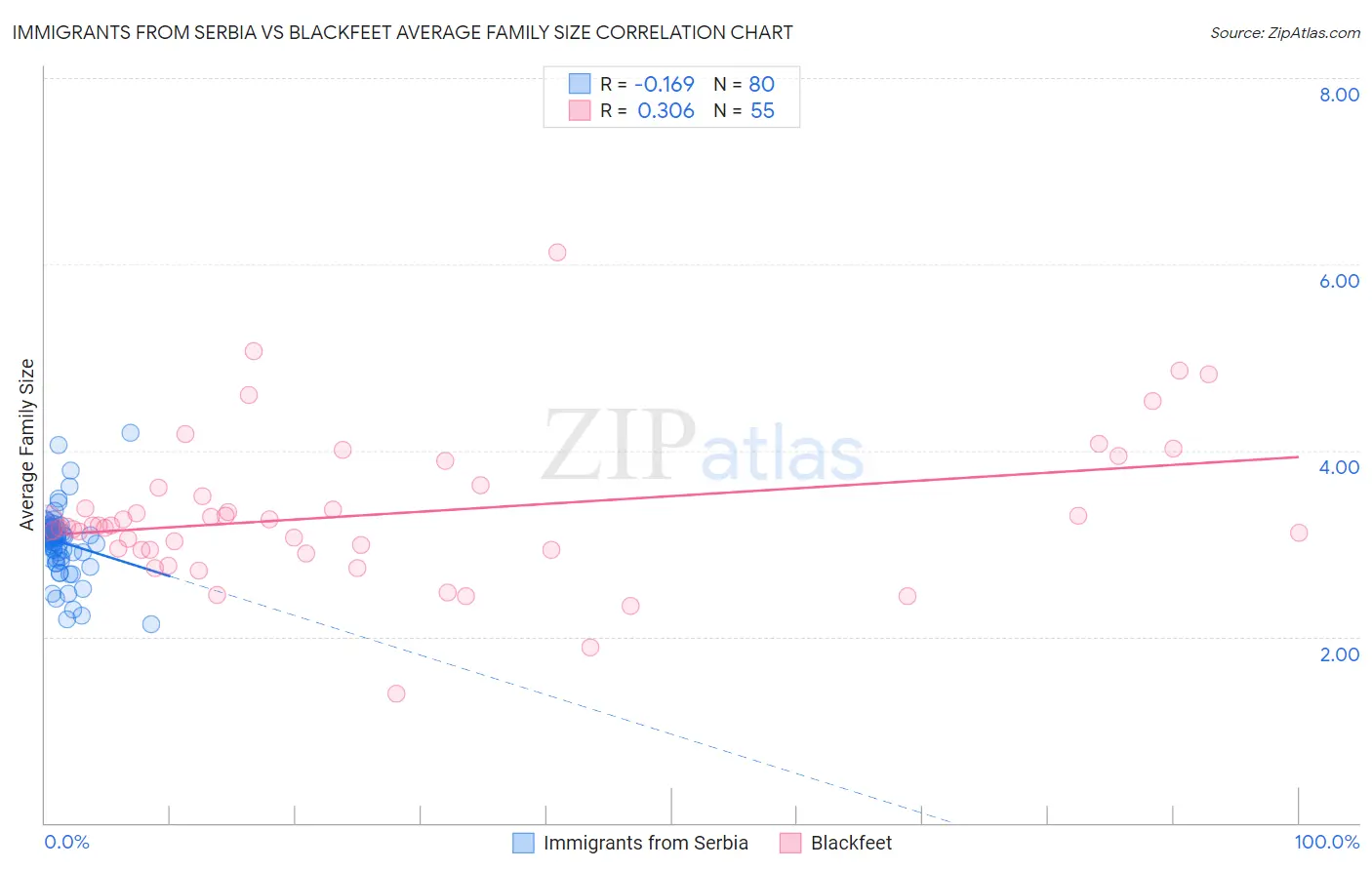 Immigrants from Serbia vs Blackfeet Average Family Size