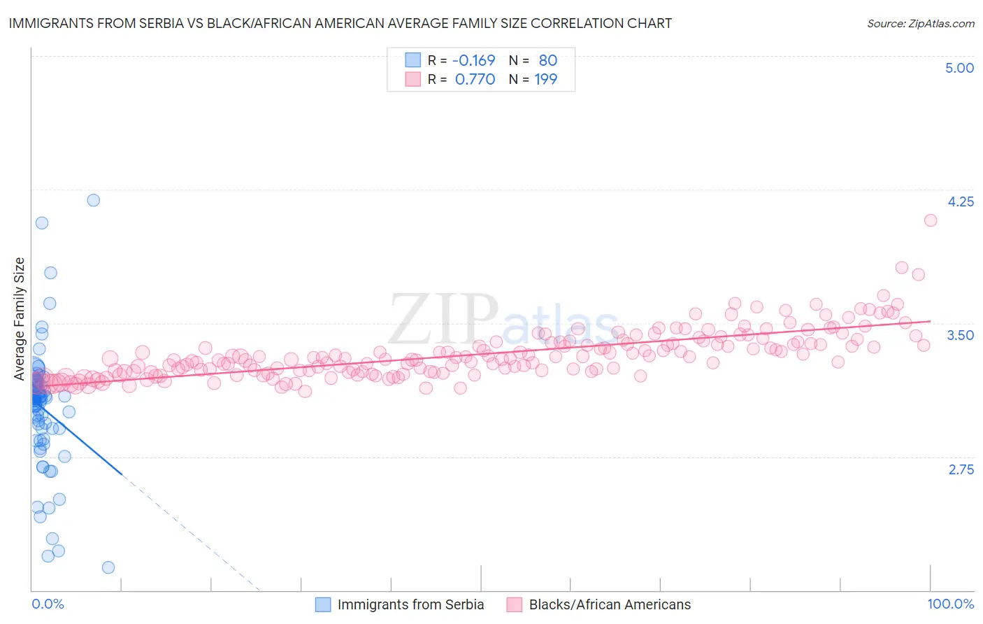 Immigrants from Serbia vs Black/African American Average Family Size