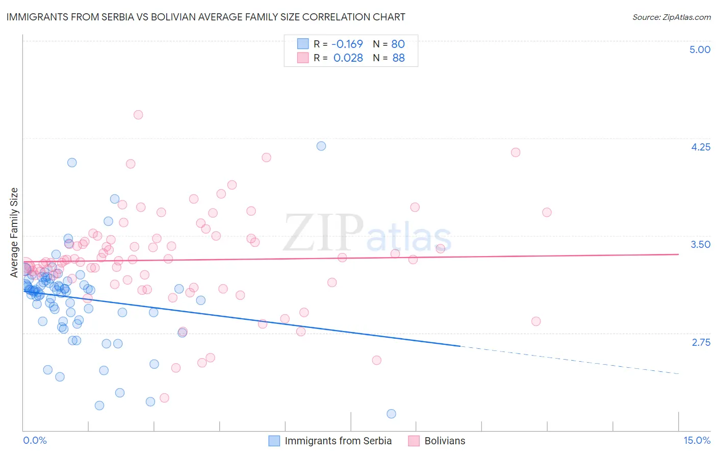 Immigrants from Serbia vs Bolivian Average Family Size