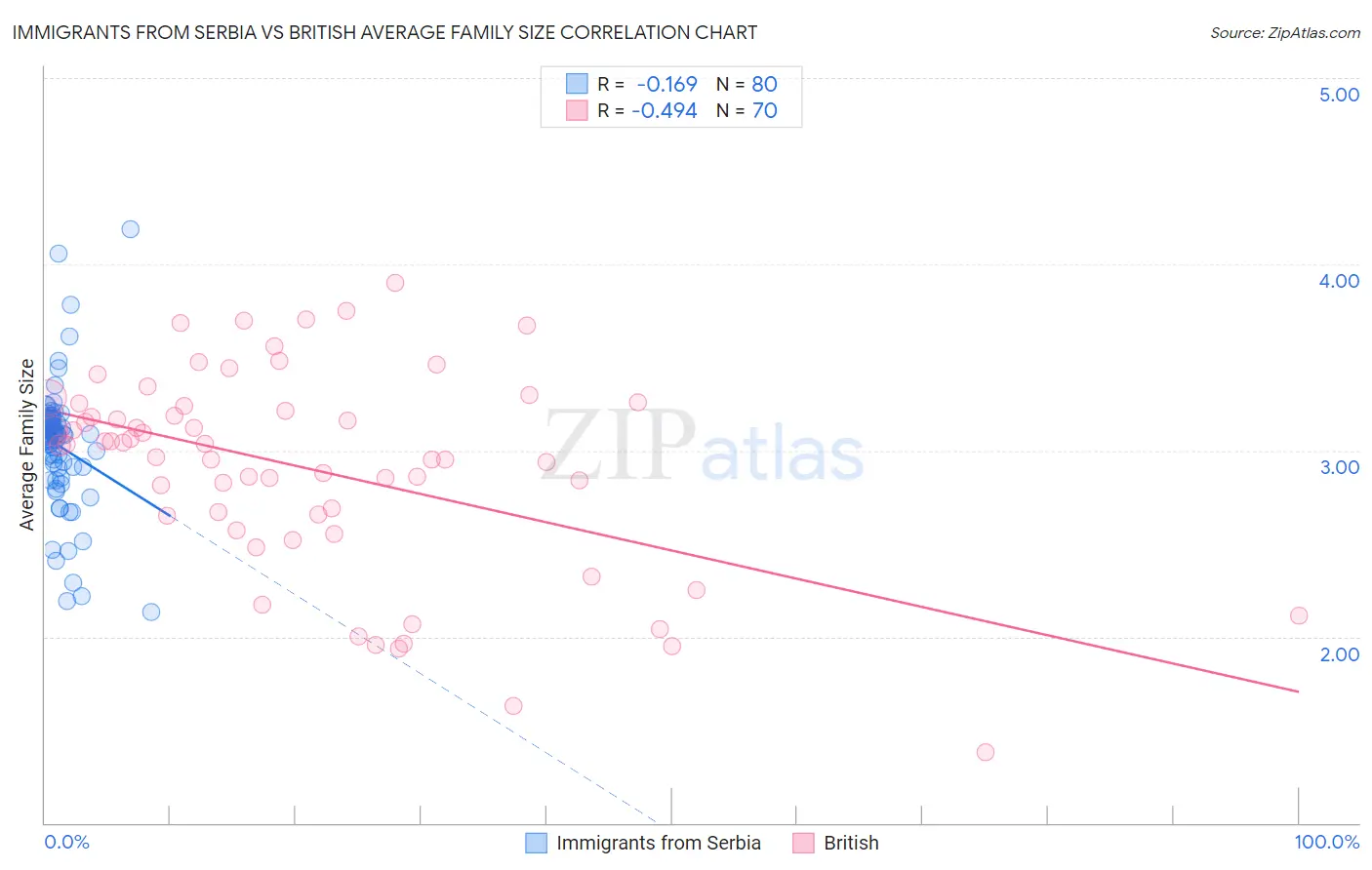 Immigrants from Serbia vs British Average Family Size