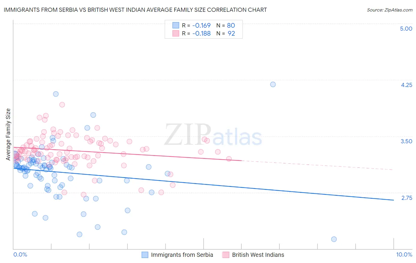 Immigrants from Serbia vs British West Indian Average Family Size