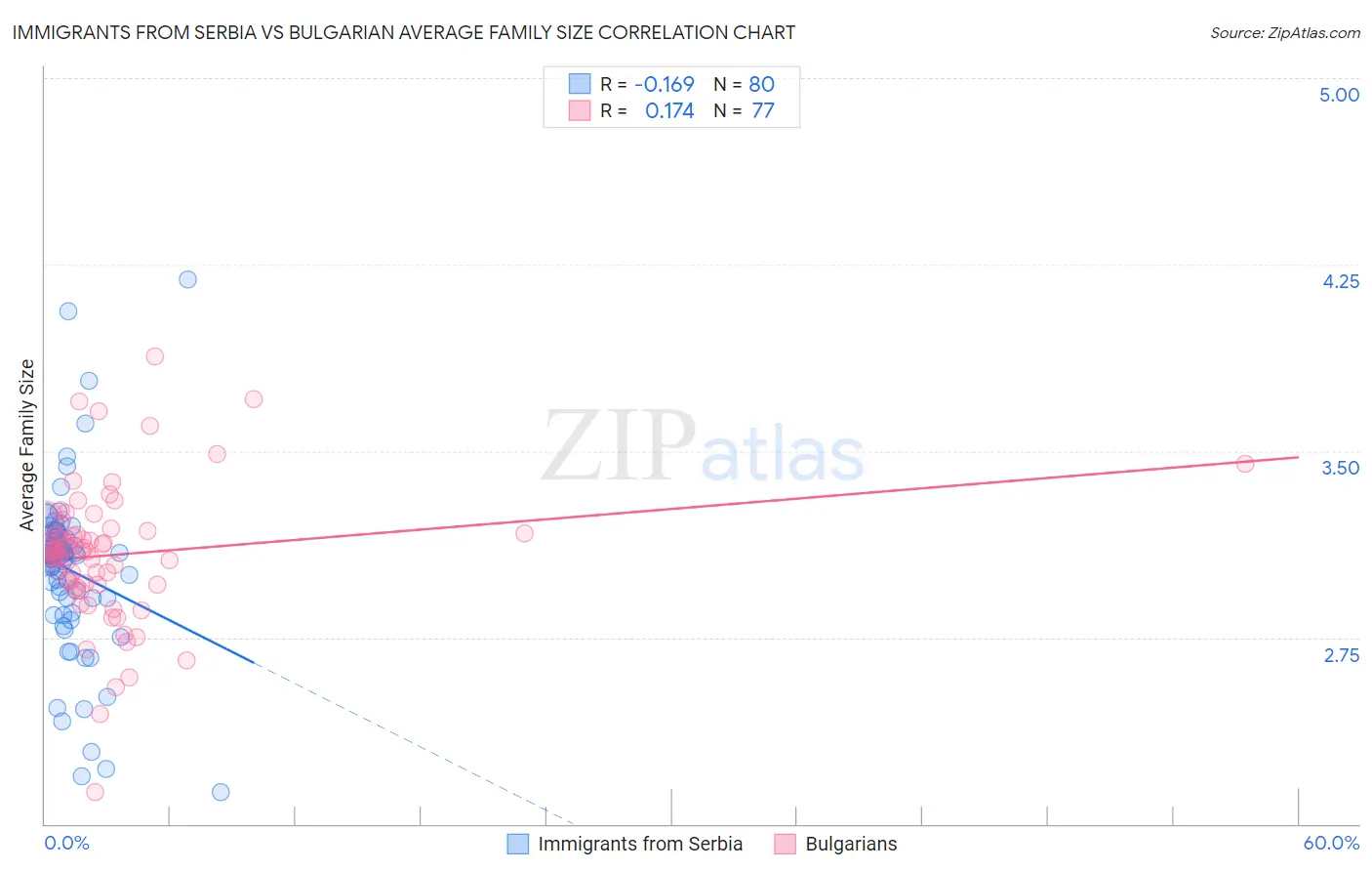 Immigrants from Serbia vs Bulgarian Average Family Size