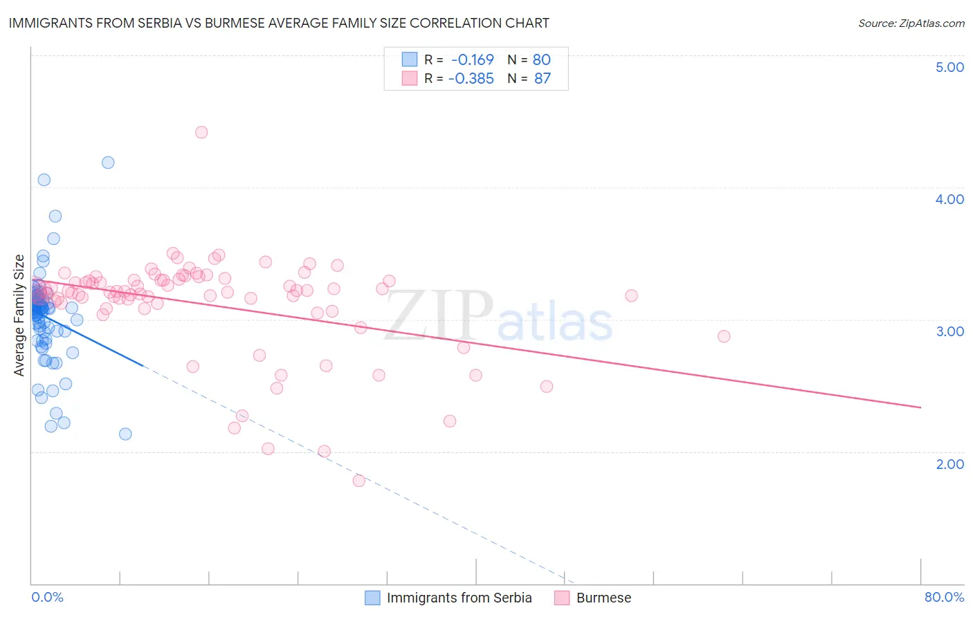 Immigrants from Serbia vs Burmese Average Family Size