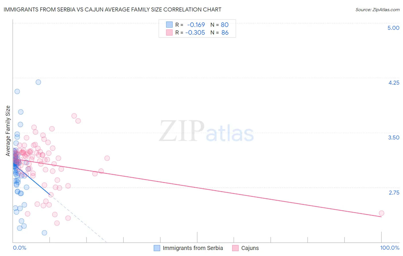 Immigrants from Serbia vs Cajun Average Family Size