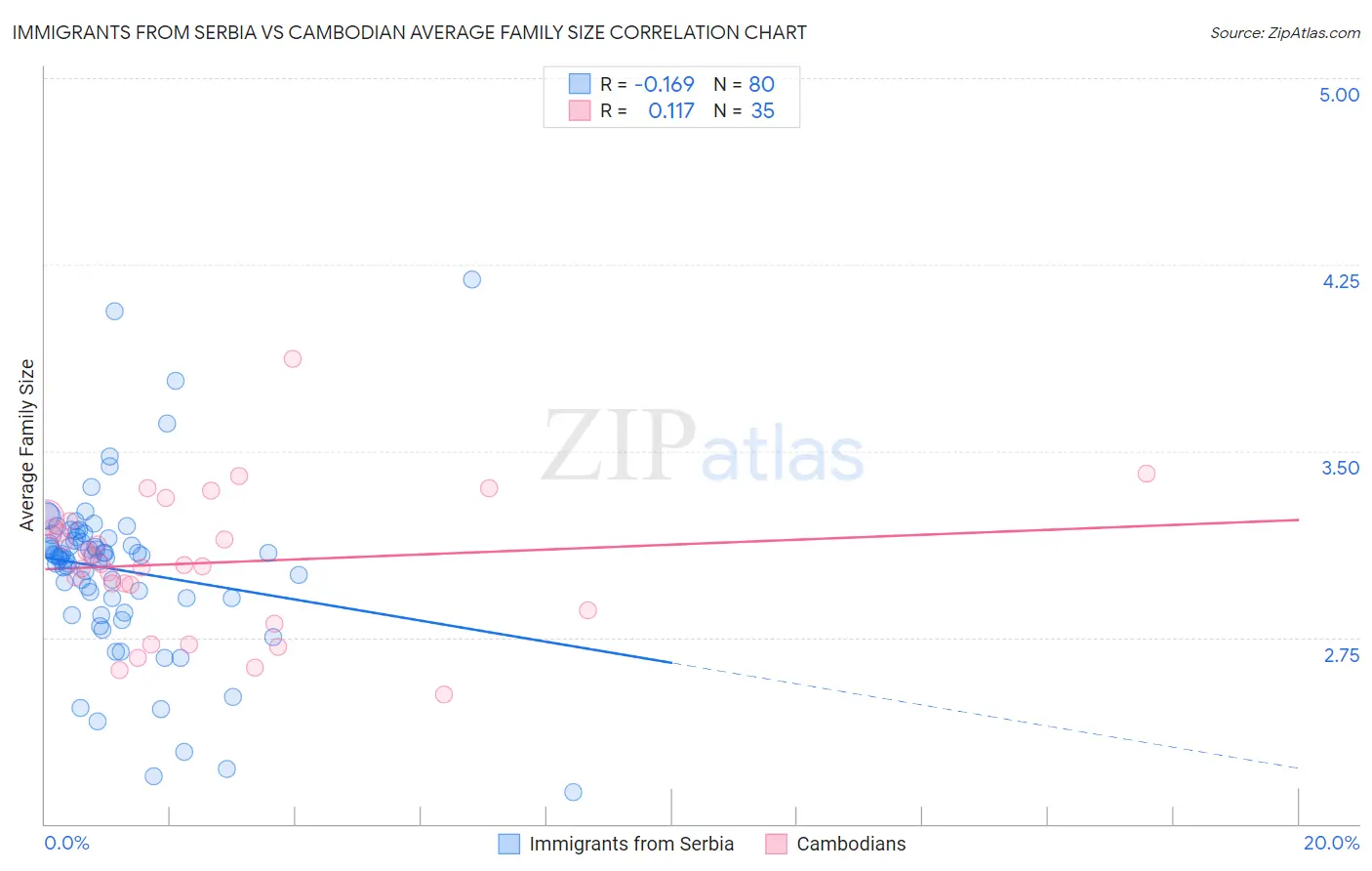 Immigrants from Serbia vs Cambodian Average Family Size