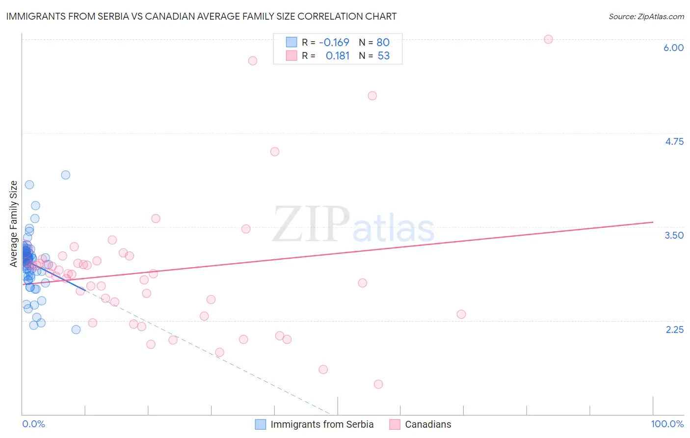 Immigrants from Serbia vs Canadian Average Family Size