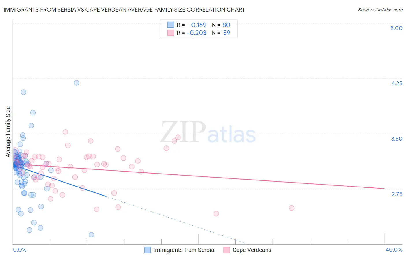 Immigrants from Serbia vs Cape Verdean Average Family Size