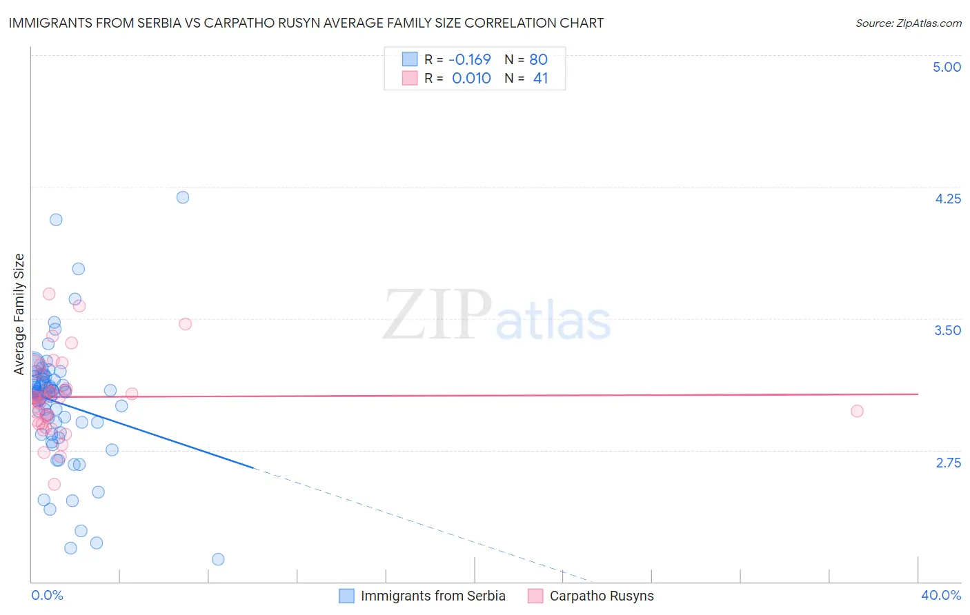 Immigrants from Serbia vs Carpatho Rusyn Average Family Size