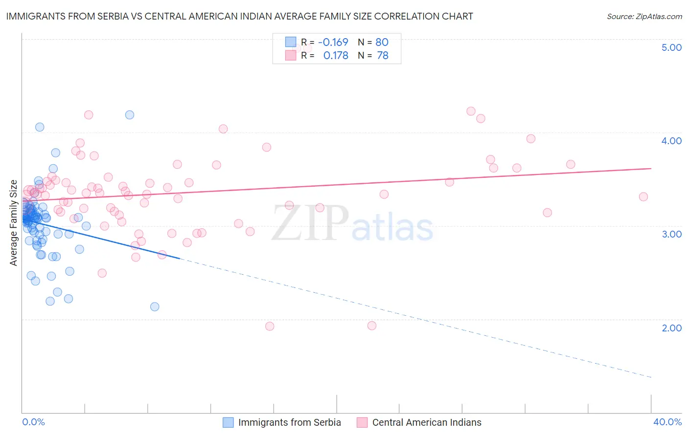 Immigrants from Serbia vs Central American Indian Average Family Size