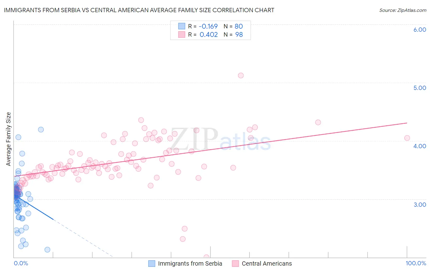 Immigrants from Serbia vs Central American Average Family Size