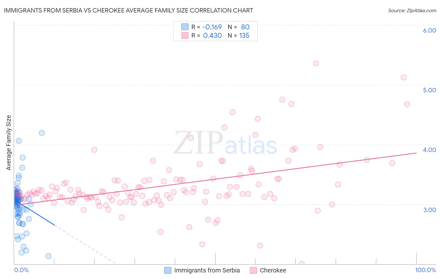 Immigrants from Serbia vs Cherokee Average Family Size