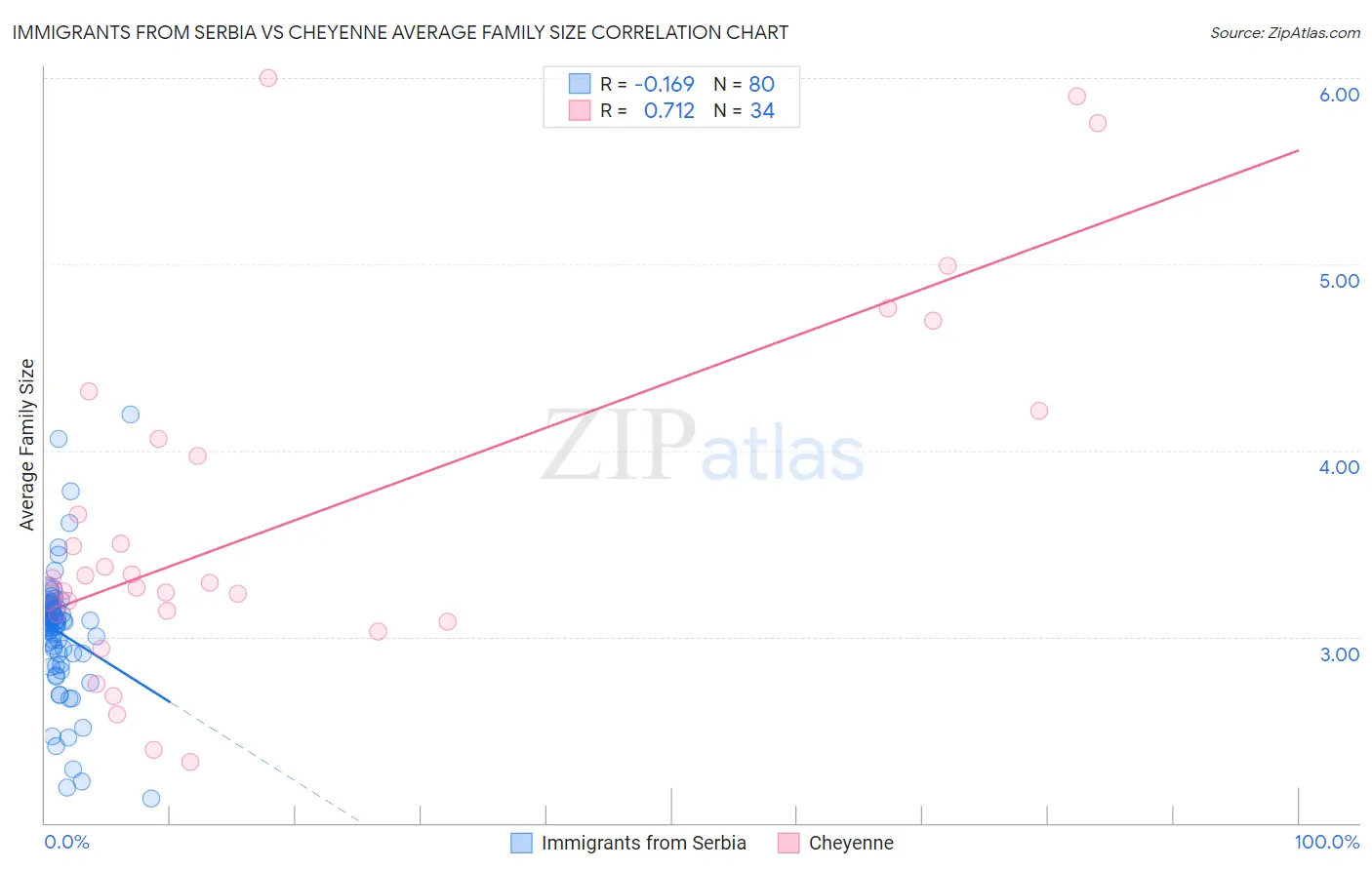 Immigrants from Serbia vs Cheyenne Average Family Size