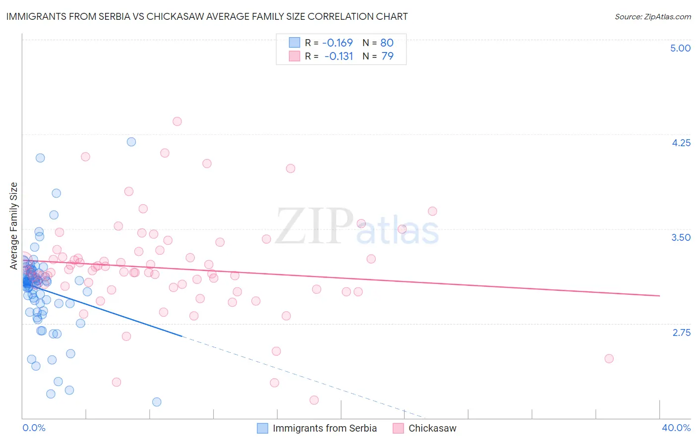 Immigrants from Serbia vs Chickasaw Average Family Size