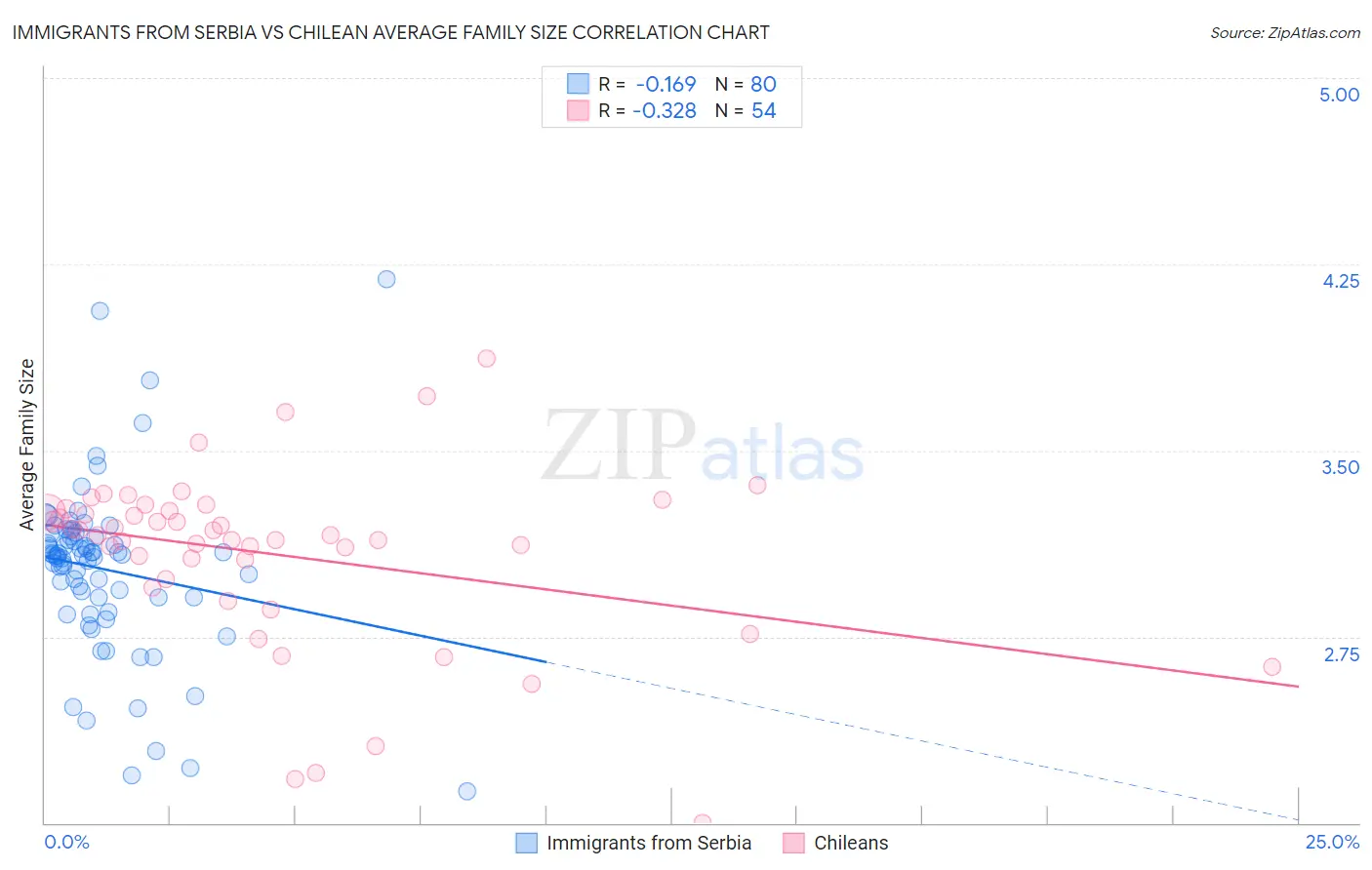 Immigrants from Serbia vs Chilean Average Family Size