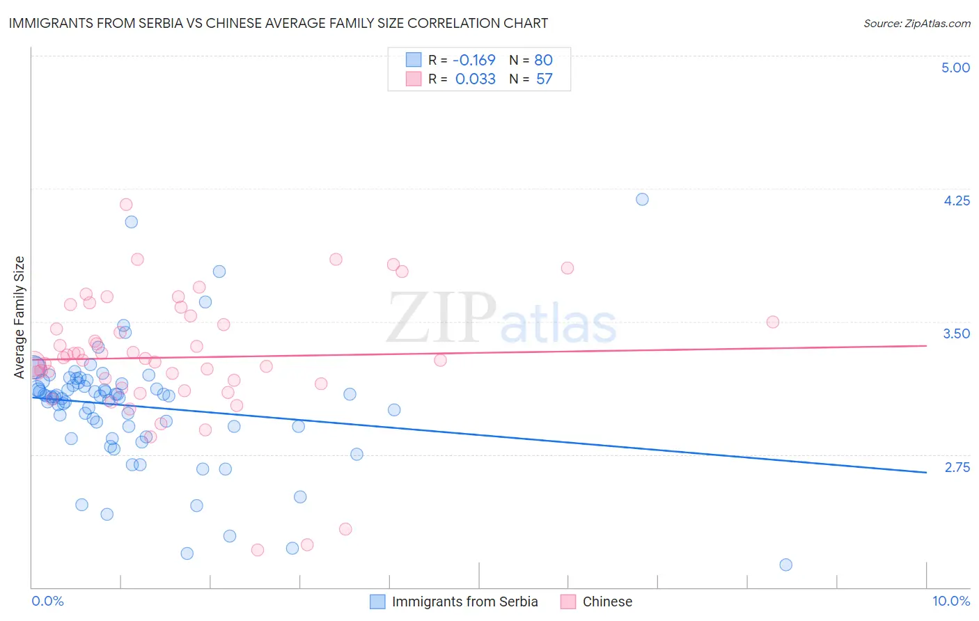 Immigrants from Serbia vs Chinese Average Family Size