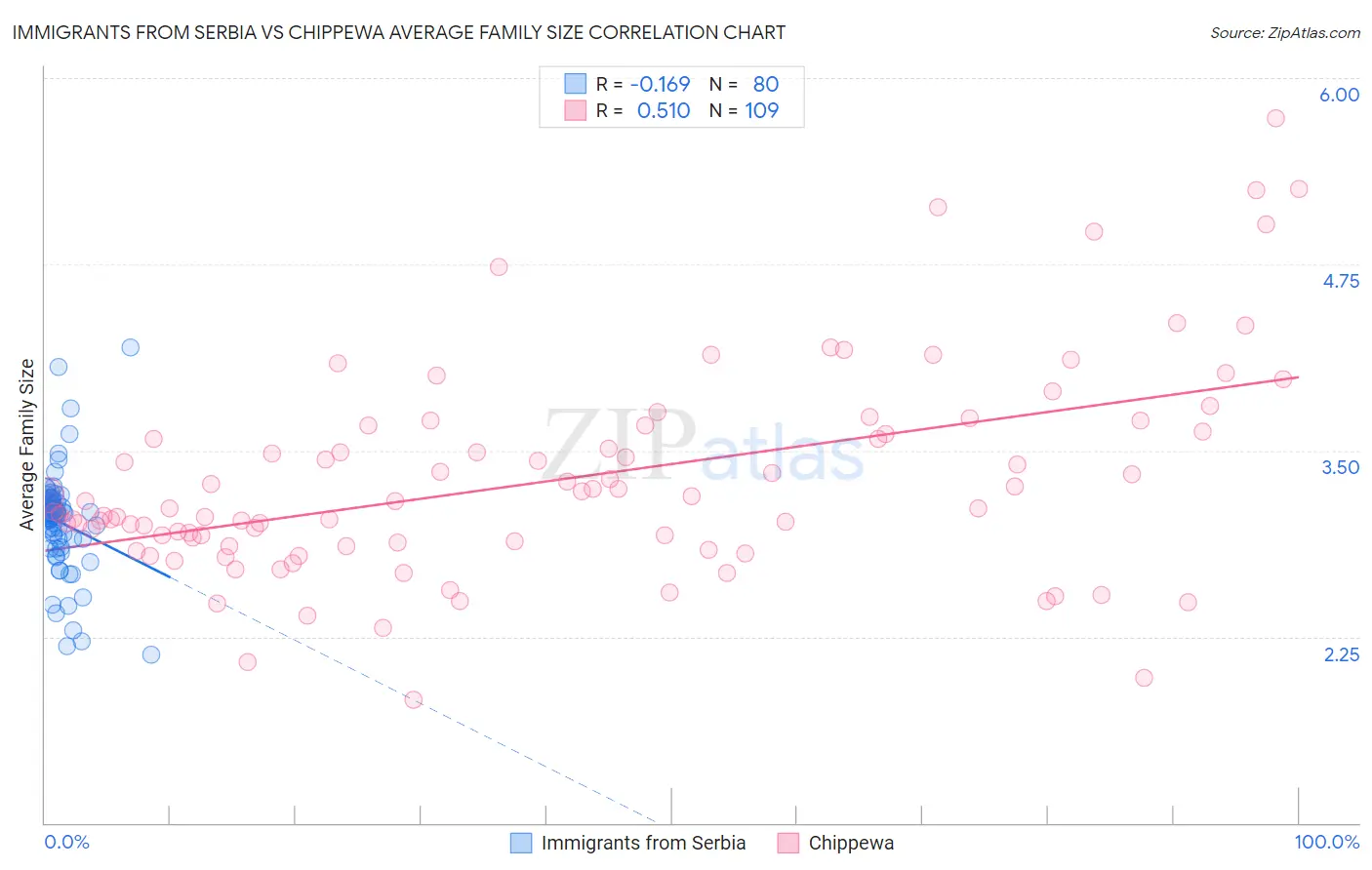 Immigrants from Serbia vs Chippewa Average Family Size