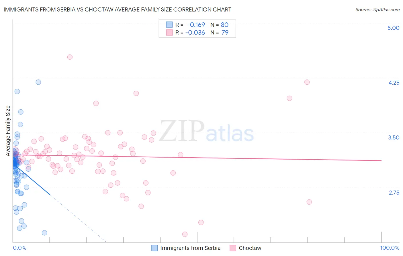 Immigrants from Serbia vs Choctaw Average Family Size