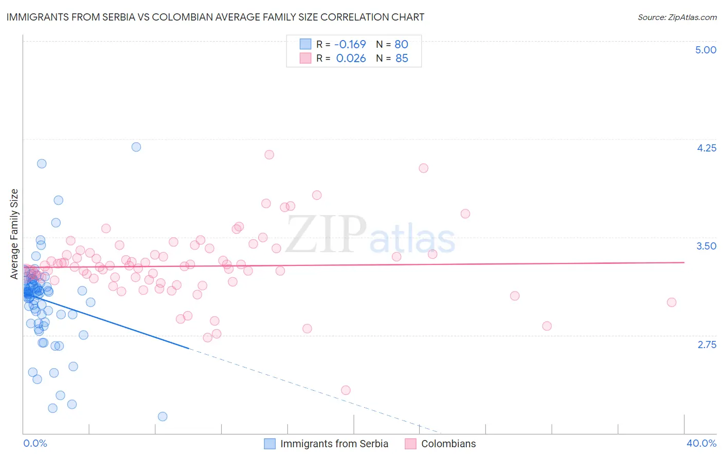 Immigrants from Serbia vs Colombian Average Family Size