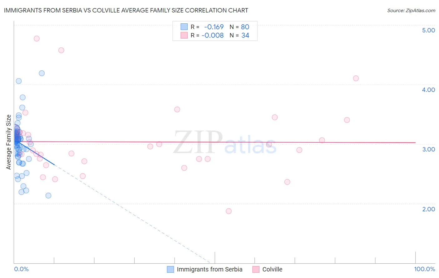 Immigrants from Serbia vs Colville Average Family Size