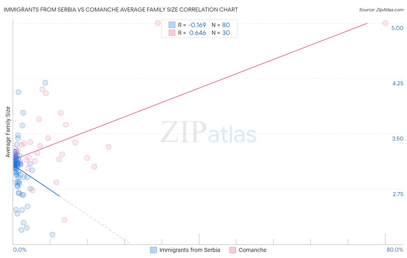 Immigrants from Serbia vs Comanche Average Family Size