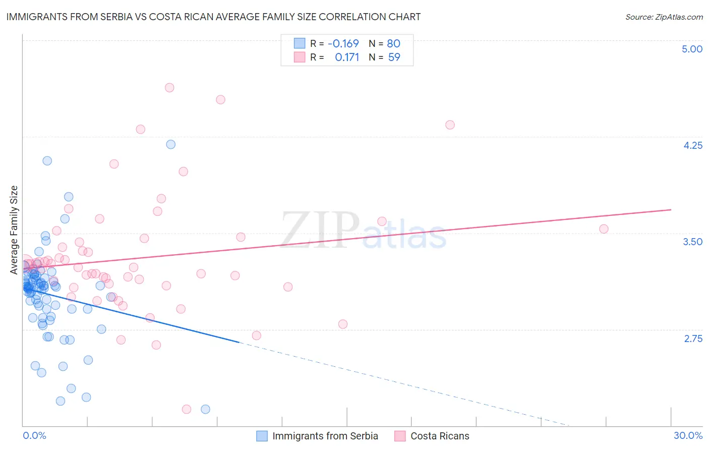 Immigrants from Serbia vs Costa Rican Average Family Size