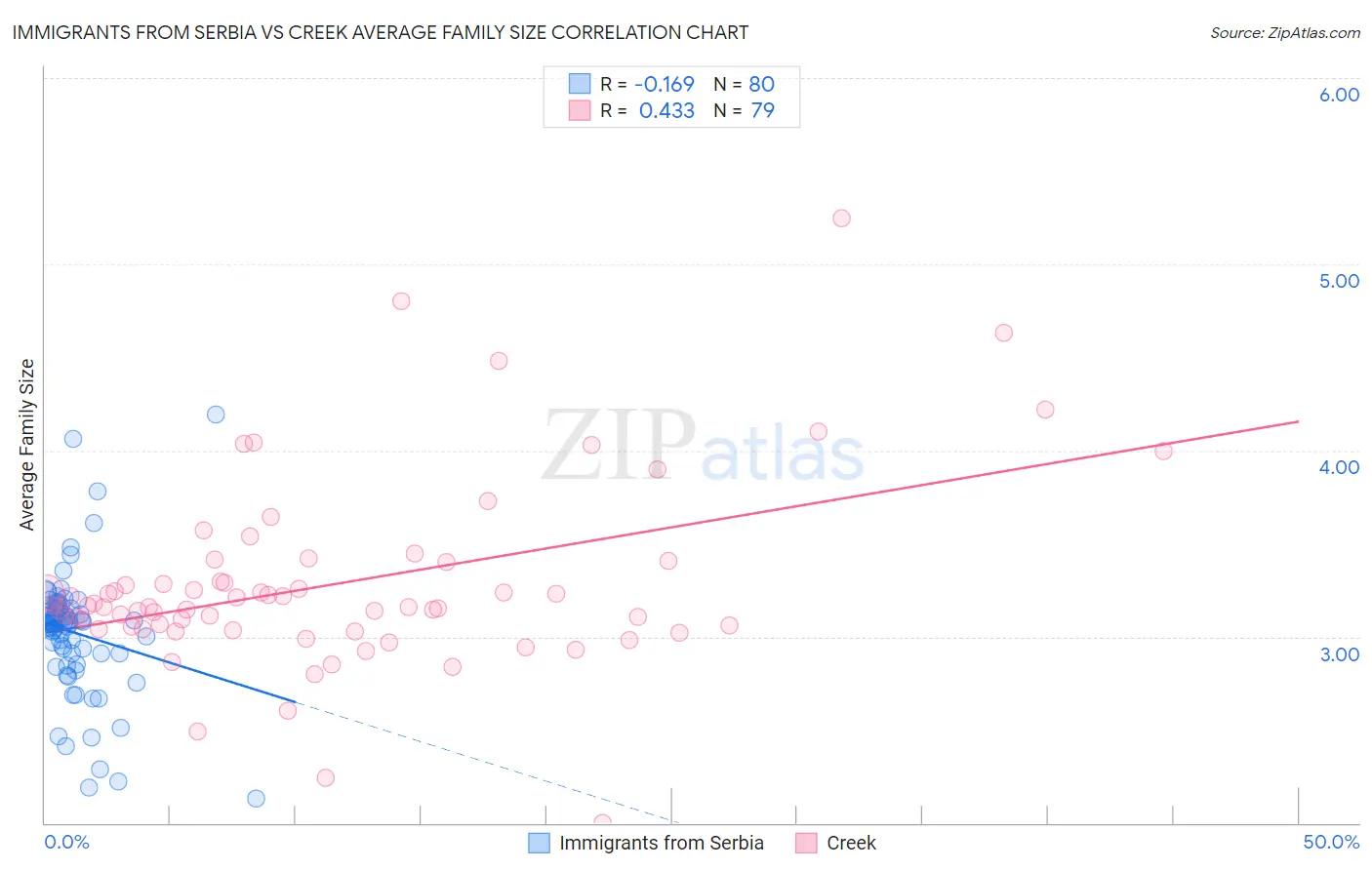 Immigrants from Serbia vs Creek Average Family Size