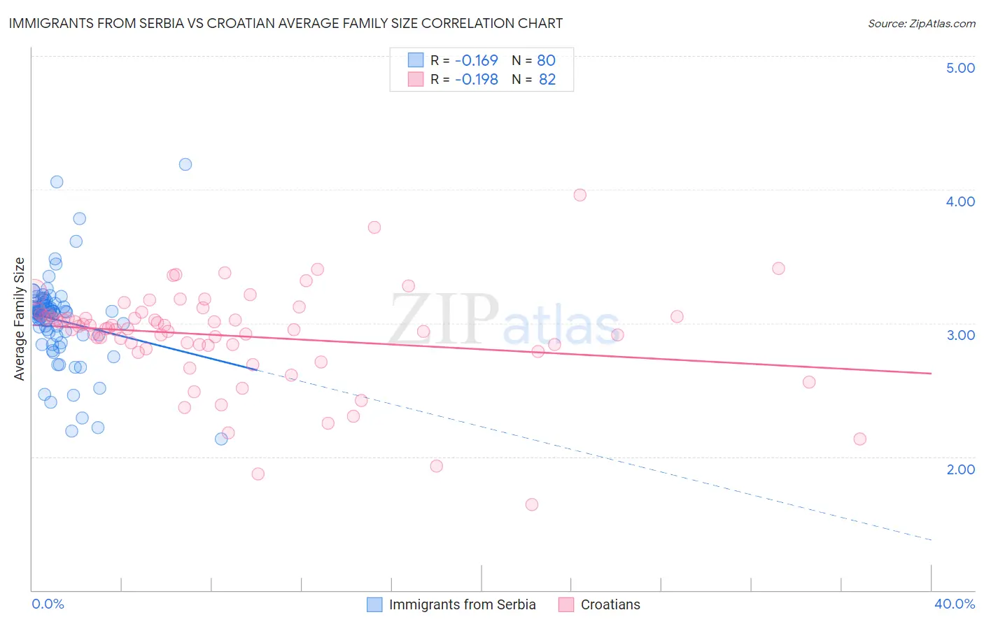 Immigrants from Serbia vs Croatian Average Family Size