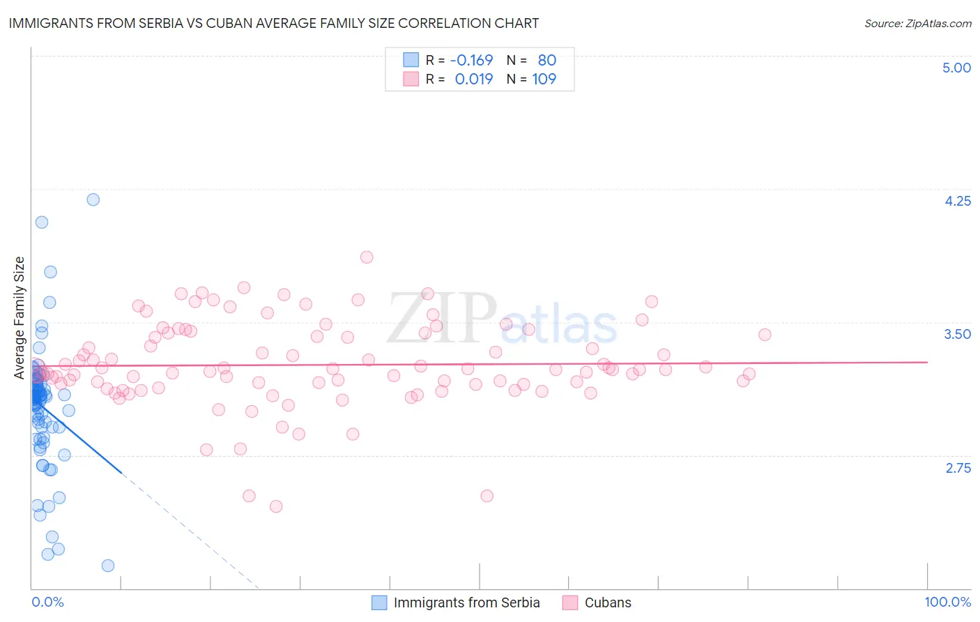 Immigrants from Serbia vs Cuban Average Family Size