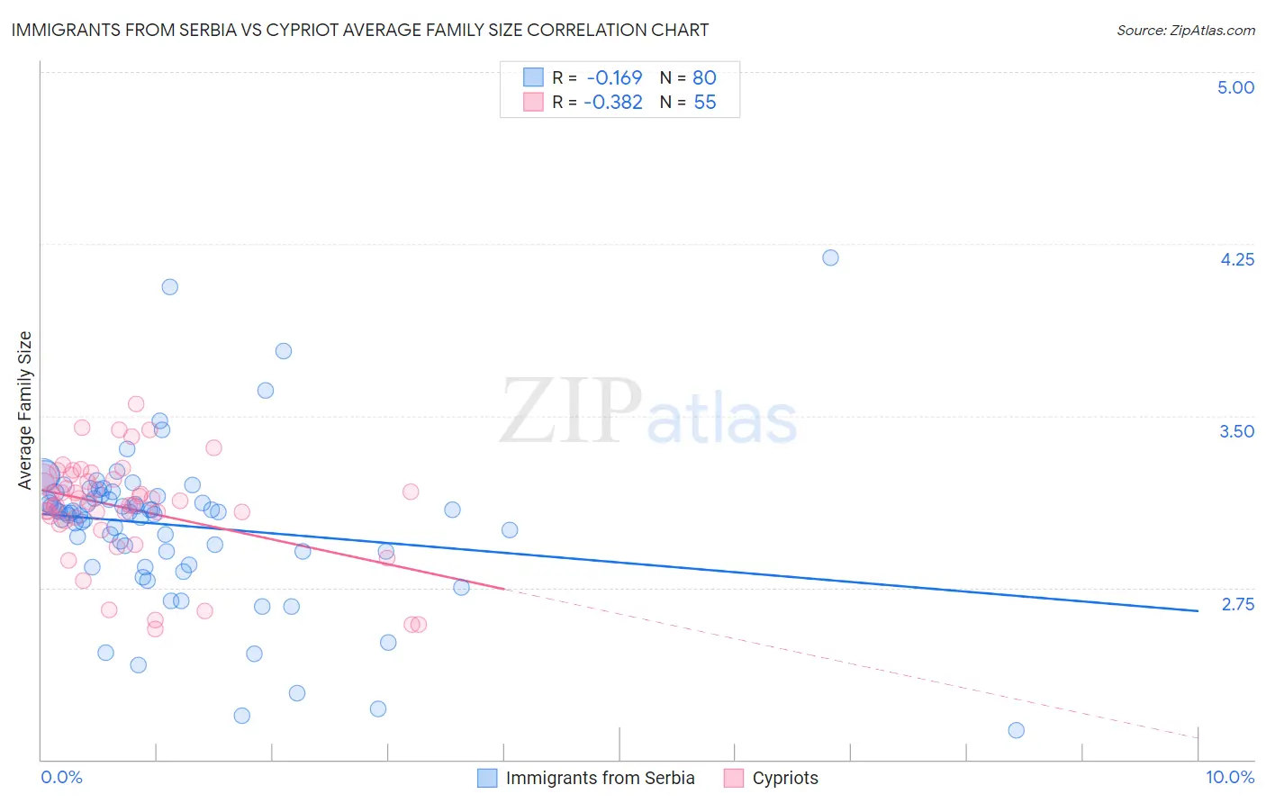 Immigrants from Serbia vs Cypriot Average Family Size