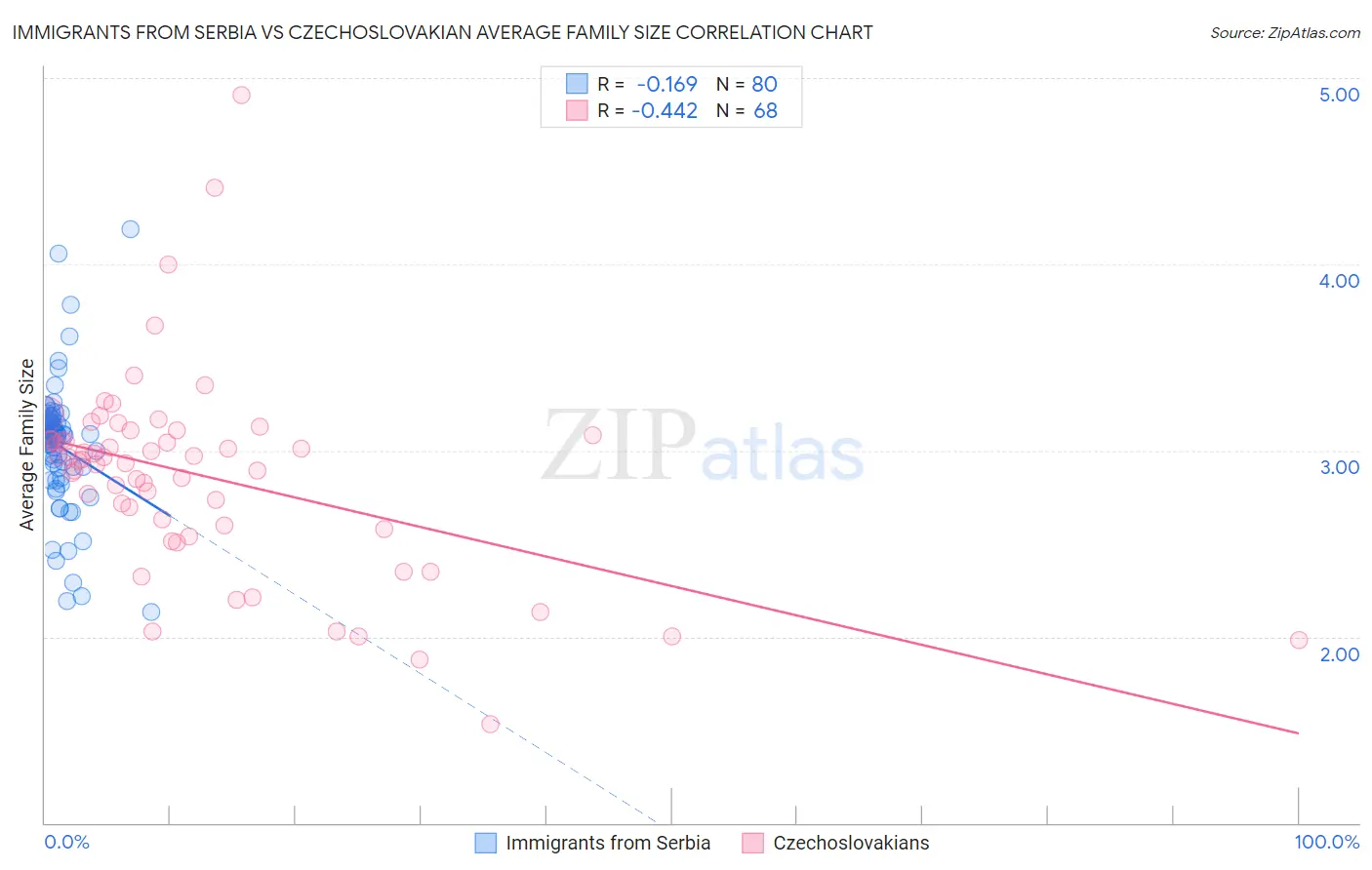 Immigrants from Serbia vs Czechoslovakian Average Family Size