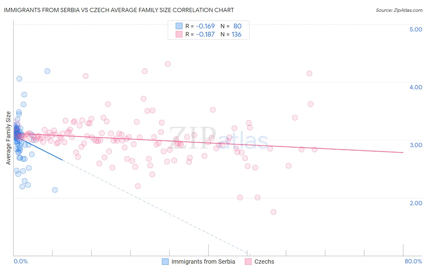 Immigrants from Serbia vs Czech Average Family Size