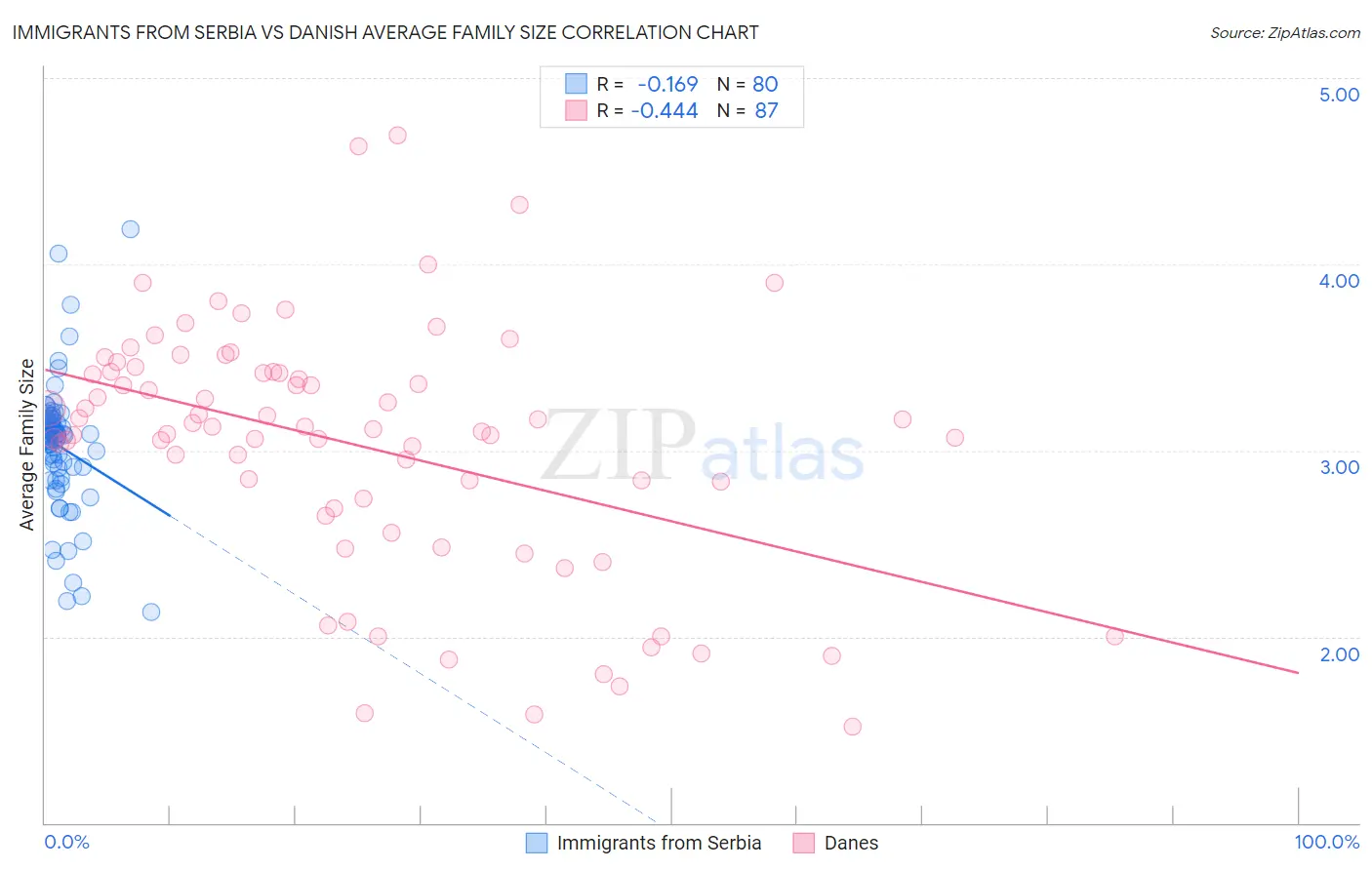 Immigrants from Serbia vs Danish Average Family Size