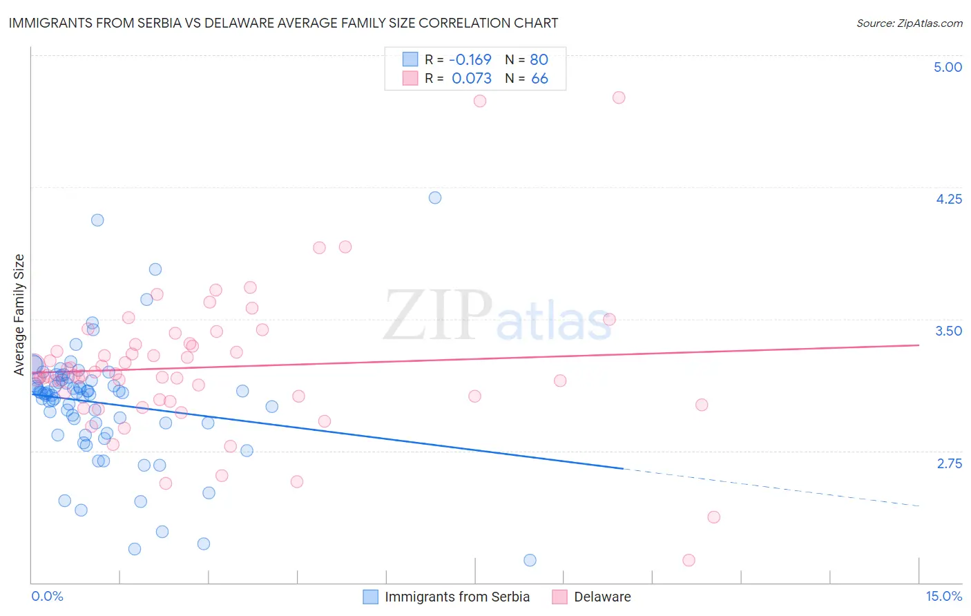 Immigrants from Serbia vs Delaware Average Family Size