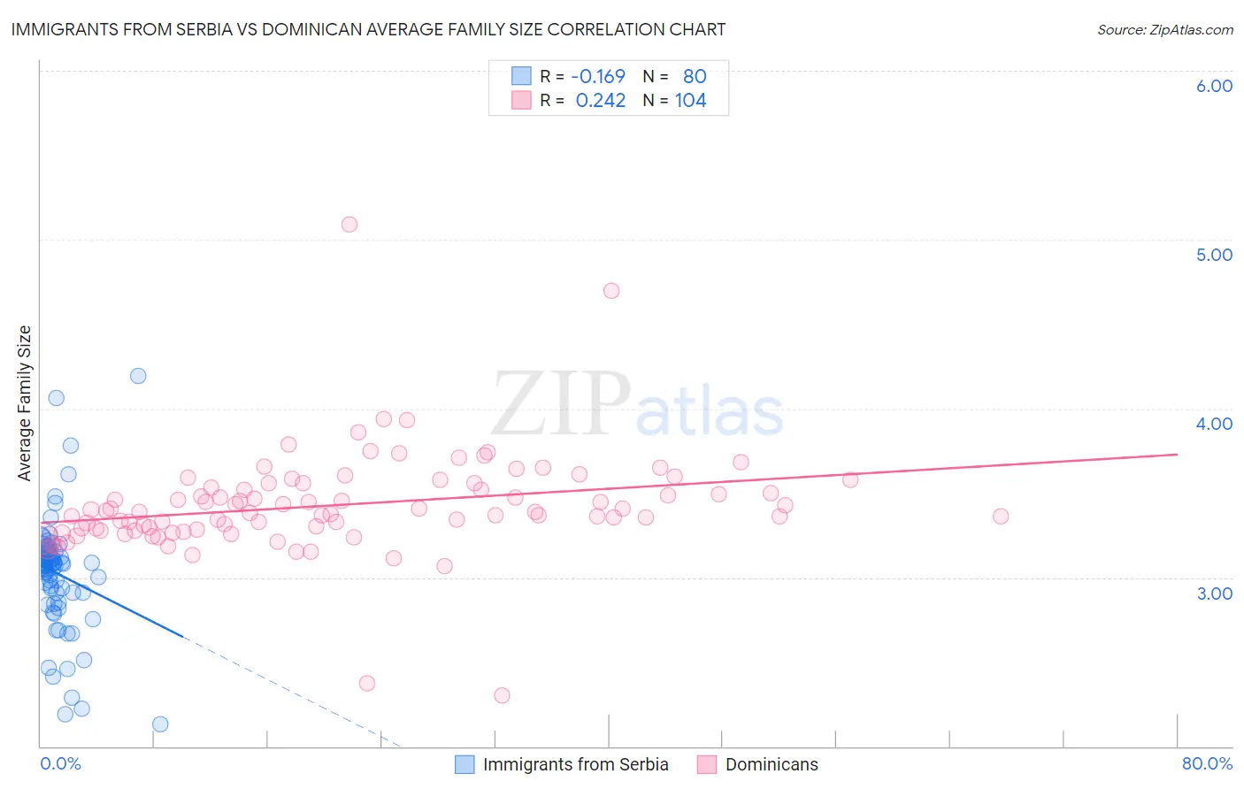 Immigrants from Serbia vs Dominican Average Family Size