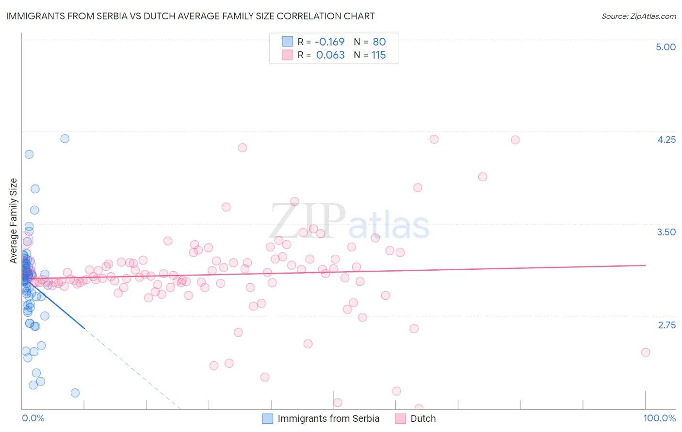 Immigrants from Serbia vs Dutch Average Family Size