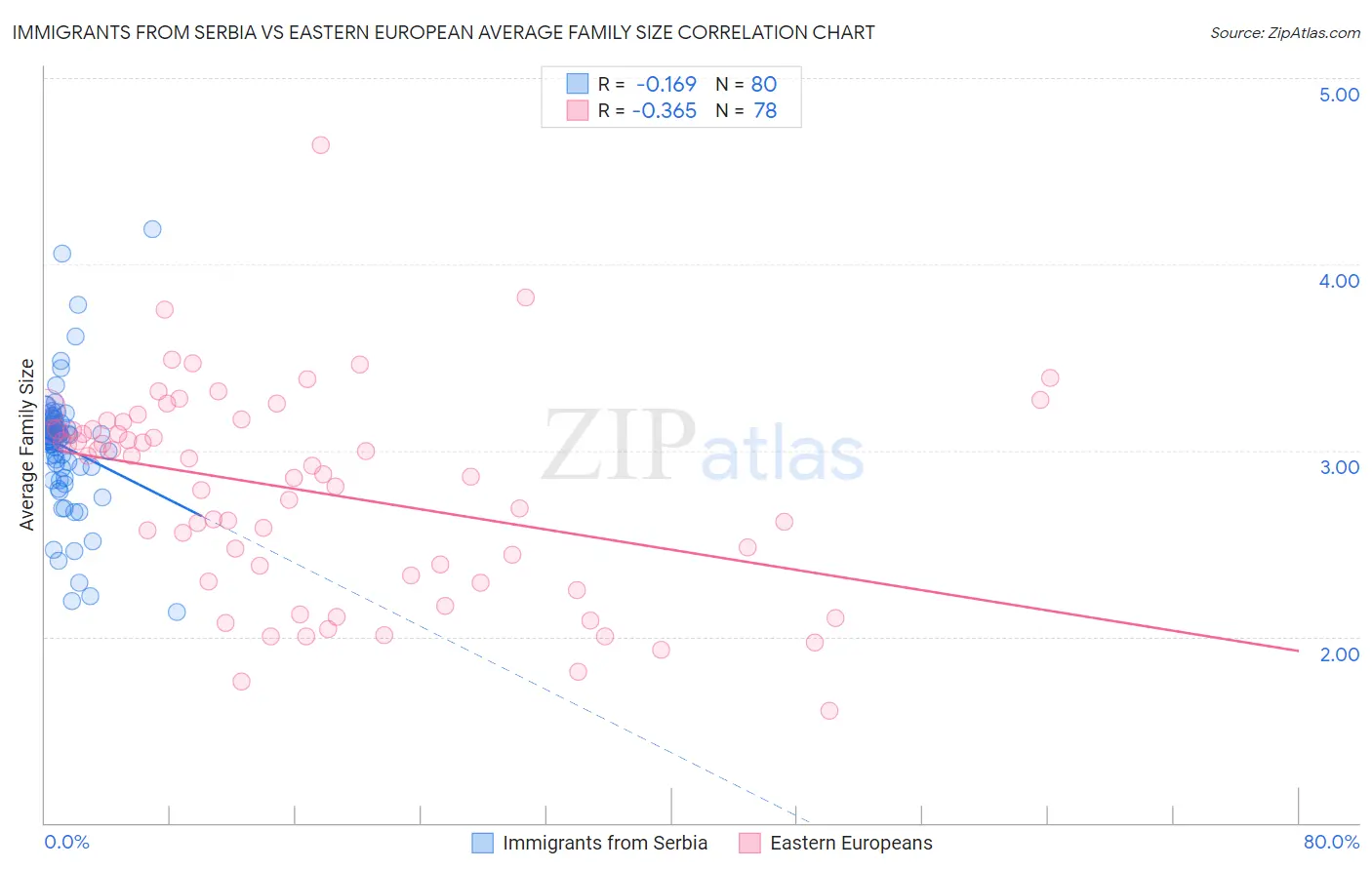 Immigrants from Serbia vs Eastern European Average Family Size