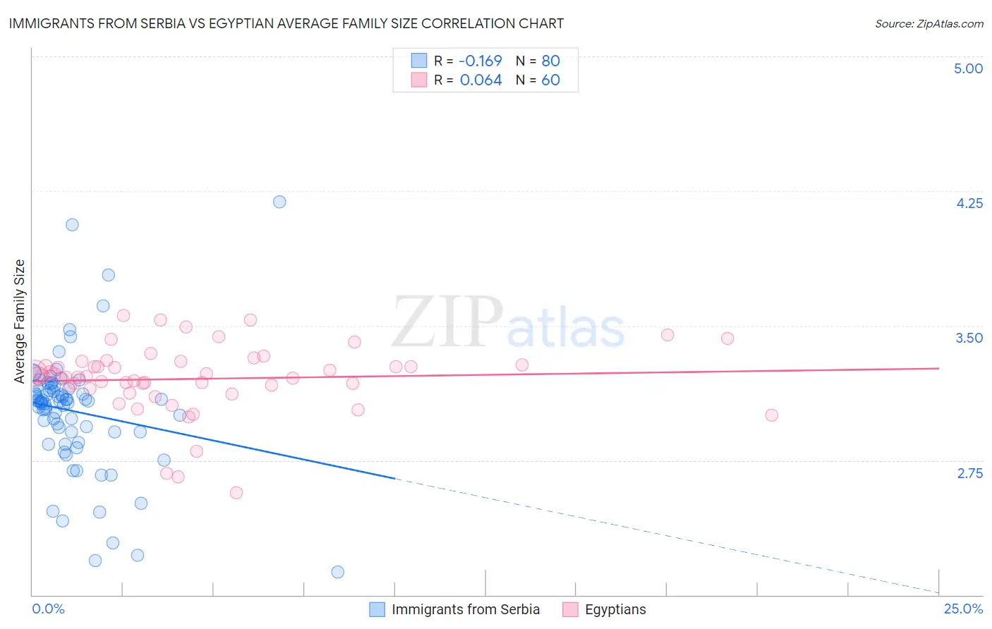 Immigrants from Serbia vs Egyptian Average Family Size