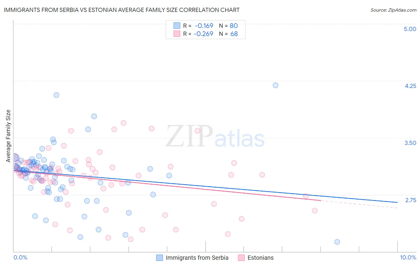 Immigrants from Serbia vs Estonian Average Family Size