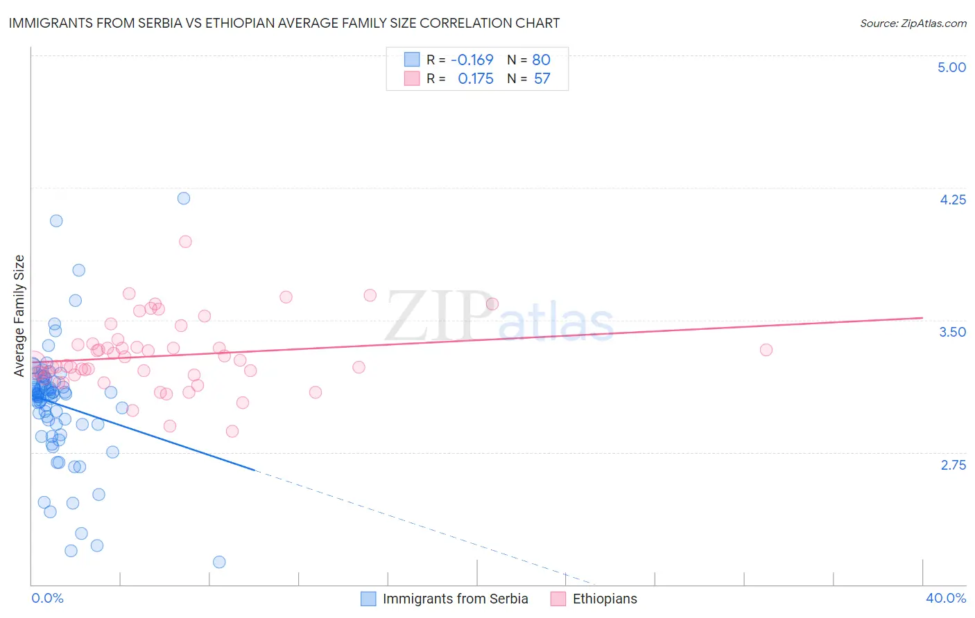 Immigrants from Serbia vs Ethiopian Average Family Size